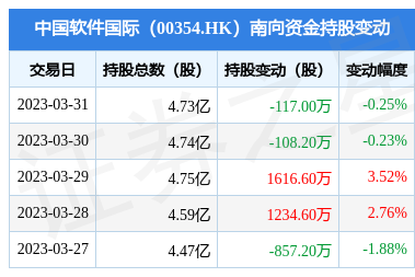 中國(guó)軟件國(guó)際(00354.HK)遭南向資金減持 金融外包服務(wù)領(lǐng)域關(guān)注度提升